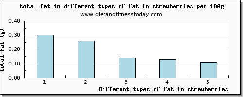 fat in strawberries total fat per 100g